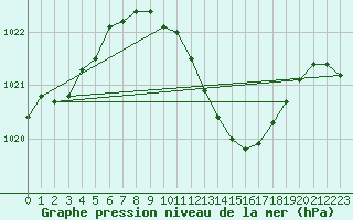 Courbe de la pression atmosphrique pour Hurbanovo