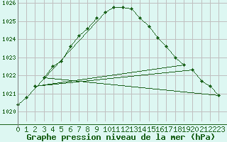 Courbe de la pression atmosphrique pour Le Havre - Octeville (76)