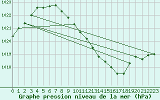 Courbe de la pression atmosphrique pour Ulm-Mhringen