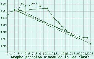 Courbe de la pression atmosphrique pour Ambrieu (01)