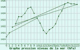 Courbe de la pression atmosphrique pour Lofer