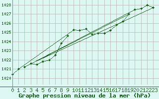 Courbe de la pression atmosphrique pour Lagarrigue (81)