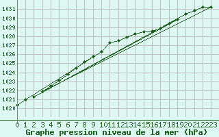 Courbe de la pression atmosphrique pour Trgueux (22)