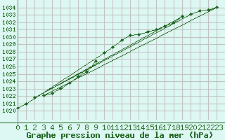 Courbe de la pression atmosphrique pour Lanvoc (29)