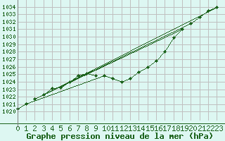 Courbe de la pression atmosphrique pour Novo Mesto