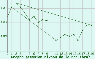 Courbe de la pression atmosphrique pour Blasjo