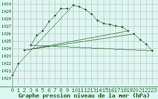 Courbe de la pression atmosphrique pour Muehlacker