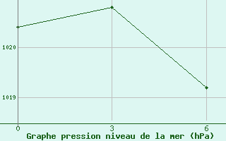 Courbe de la pression atmosphrique pour Sinuiju