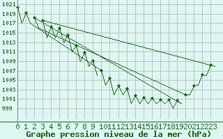 Courbe de la pression atmosphrique pour Luxembourg (Lux)