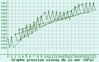 Courbe de la pression atmosphrique pour Pamplona (Esp)