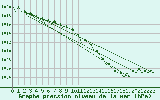 Courbe de la pression atmosphrique pour Dublin (Ir)