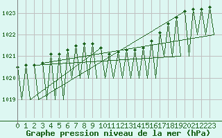 Courbe de la pression atmosphrique pour Kajaani