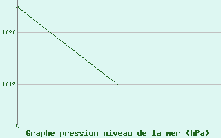 Courbe de la pression atmosphrique pour Mineral