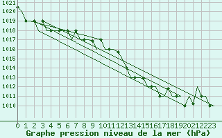 Courbe de la pression atmosphrique pour Tanger Aerodrome