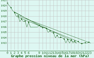 Courbe de la pression atmosphrique pour Amsterdam Airport Schiphol