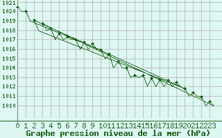 Courbe de la pression atmosphrique pour Wunstorf