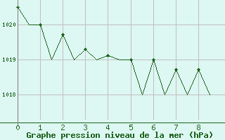 Courbe de la pression atmosphrique pour Skelleftea Airport