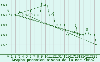 Courbe de la pression atmosphrique pour Gnes (It)