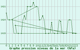 Courbe de la pression atmosphrique pour Rhodes Airport