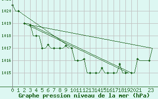 Courbe de la pression atmosphrique pour Gnes (It)