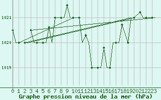 Courbe de la pression atmosphrique pour Brindisi