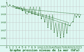 Courbe de la pression atmosphrique pour Genve (Sw)