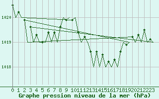 Courbe de la pression atmosphrique pour London / Heathrow (UK)