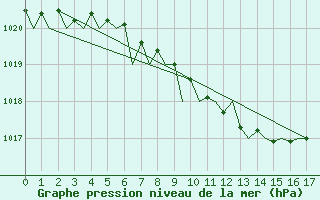 Courbe de la pression atmosphrique pour Savonlinna