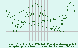 Courbe de la pression atmosphrique pour Gibraltar (UK)