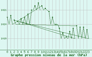 Courbe de la pression atmosphrique pour Holzdorf