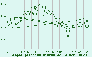 Courbe de la pression atmosphrique pour Falconara