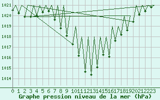 Courbe de la pression atmosphrique pour Innsbruck-Flughafen