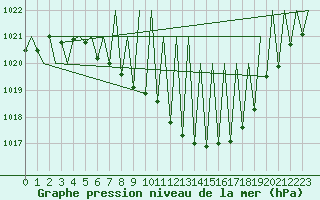 Courbe de la pression atmosphrique pour Landsberg