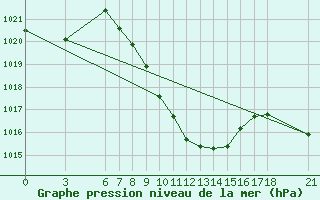 Courbe de la pression atmosphrique pour Tunceli