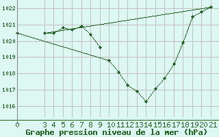 Courbe de la pression atmosphrique pour Niksic