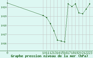 Courbe de la pression atmosphrique pour Millau - Soulobres (12)