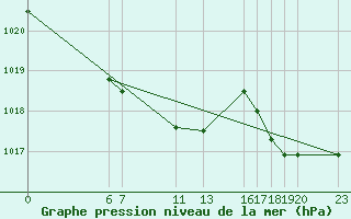 Courbe de la pression atmosphrique pour Buzenol (Be)