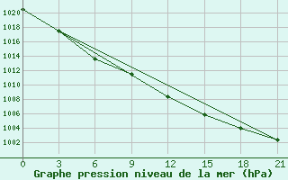 Courbe de la pression atmosphrique pour Siauliai