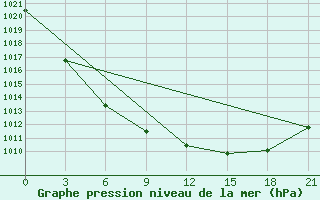 Courbe de la pression atmosphrique pour Krestcy