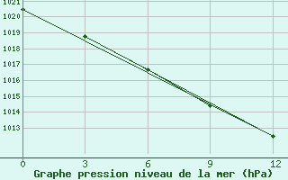 Courbe de la pression atmosphrique pour Stepnogorsk