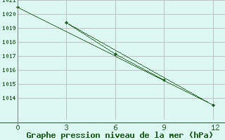 Courbe de la pression atmosphrique pour Odesskoe