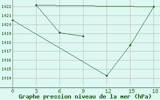 Courbe de la pression atmosphrique pour Aspindza