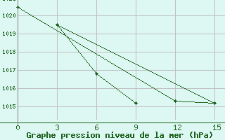 Courbe de la pression atmosphrique pour Shengsi