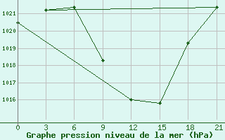 Courbe de la pression atmosphrique pour Tripolis Airport