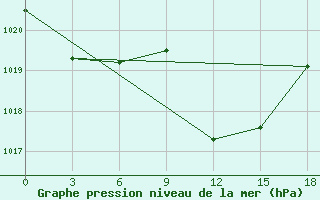 Courbe de la pression atmosphrique pour Cape St Francis