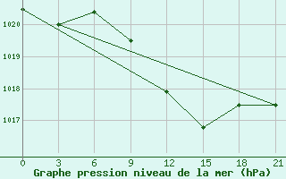 Courbe de la pression atmosphrique pour Uzhhorod