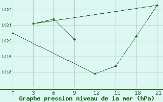 Courbe de la pression atmosphrique pour Kurdjali