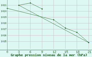 Courbe de la pression atmosphrique pour Arsk