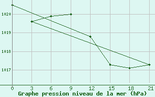 Courbe de la pression atmosphrique pour Nabeul