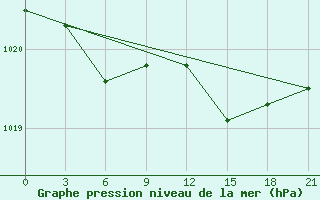 Courbe de la pression atmosphrique pour Vinnicy